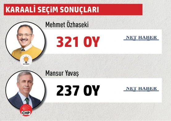 Büyükşehir Belediye Başkanlığı Gölbaşı mahalle mahalle  seçim sonuçları