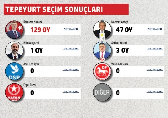 Gölbaşı Belediyesi mahalle mahalle seçim sonuçları