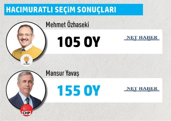Büyükşehir Belediye Başkanlığı Gölbaşı mahalle mahalle  seçim sonuçları