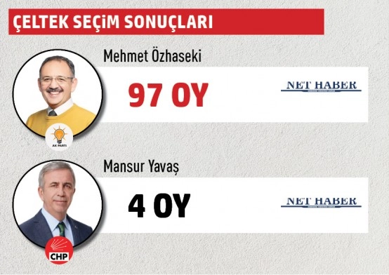 Büyükşehir Belediye Başkanlığı Gölbaşı mahalle mahalle  seçim sonuçları