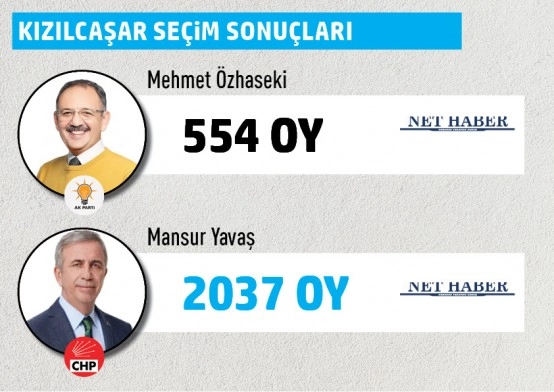 Büyükşehir Belediye Başkanlığı Gölbaşı mahalle mahalle  seçim sonuçları