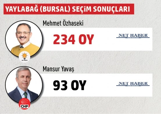 Büyükşehir Belediye Başkanlığı Gölbaşı mahalle mahalle  seçim sonuçları