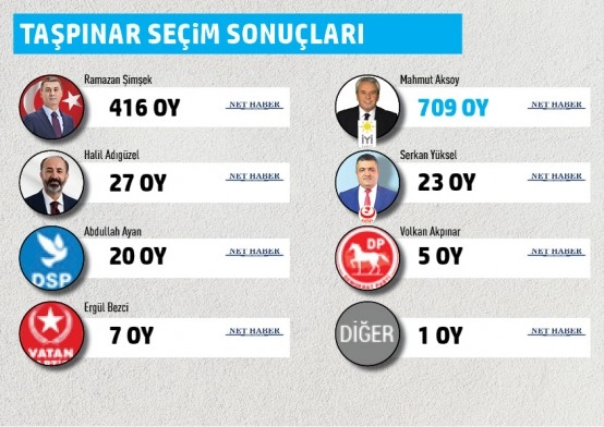 Gölbaşı Belediyesi mahalle mahalle seçim sonuçları