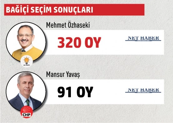 Büyükşehir Belediye Başkanlığı Gölbaşı mahalle mahalle  seçim sonuçları