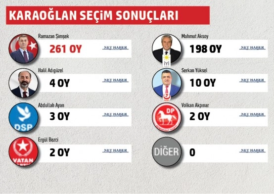 Gölbaşı Belediyesi mahalle mahalle seçim sonuçları