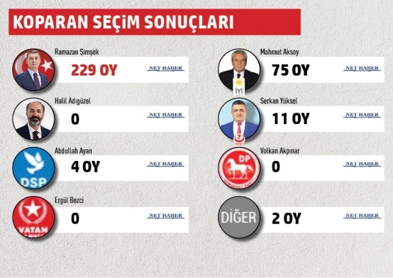 Gölbaşı Belediyesi mahalle mahalle seçim sonuçları