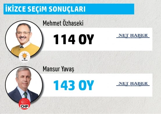 Büyükşehir Belediye Başkanlığı Gölbaşı mahalle mahalle  seçim sonuçları