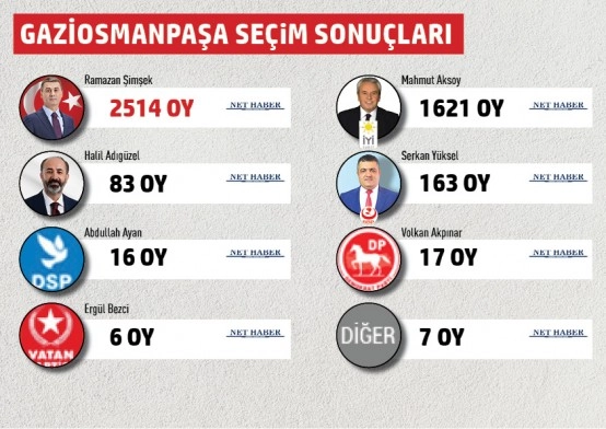 Gölbaşı Belediyesi mahalle mahalle seçim sonuçları