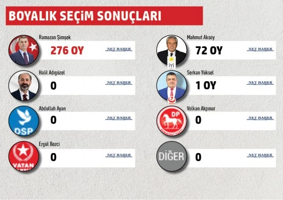 Gölbaşı Belediyesi mahalle mahalle seçim sonuçları