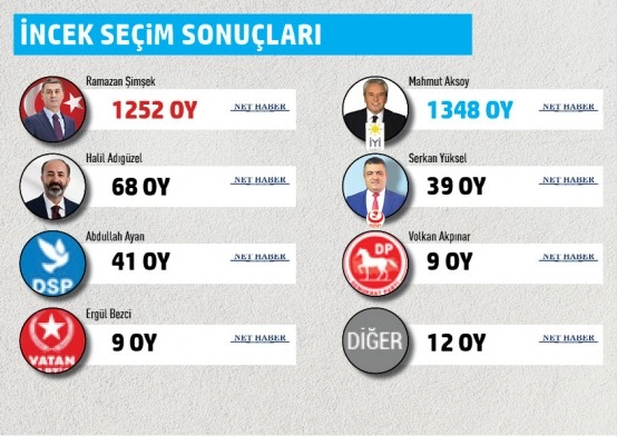 Gölbaşı Belediyesi mahalle mahalle seçim sonuçları