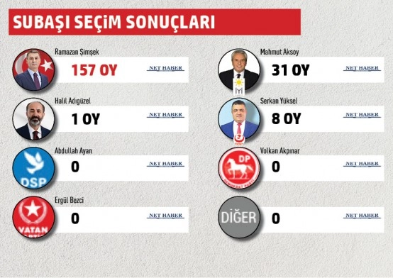 Gölbaşı Belediyesi mahalle mahalle seçim sonuçları