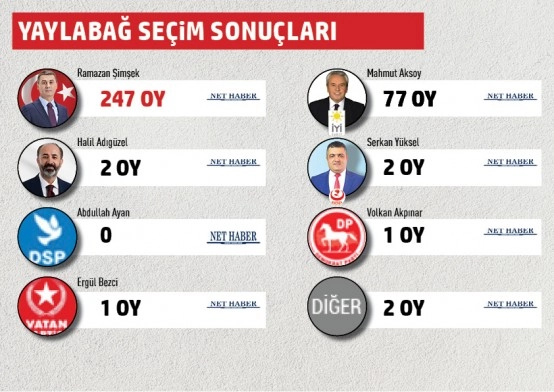 Gölbaşı Belediyesi mahalle mahalle seçim sonuçları