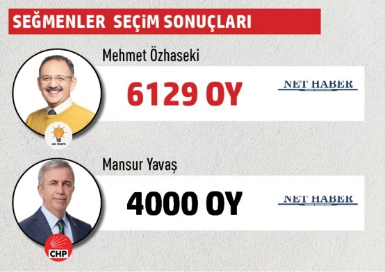 Büyükşehir Belediye Başkanlığı Gölbaşı mahalle mahalle  seçim sonuçları