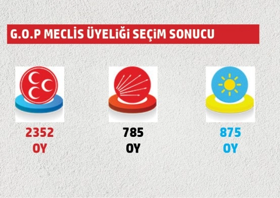 Belediye meclis üyeliklerinde hangi mahallede hangi parti ne kadar oy aldı?