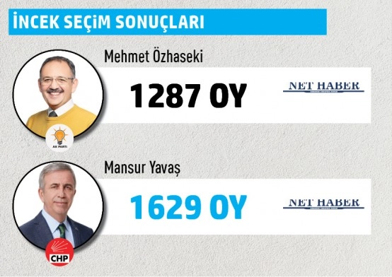 Büyükşehir Belediye Başkanlığı Gölbaşı mahalle mahalle  seçim sonuçları