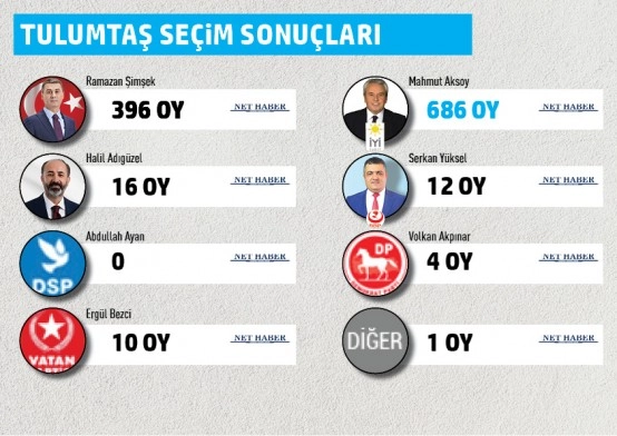 Gölbaşı Belediyesi mahalle mahalle seçim sonuçları