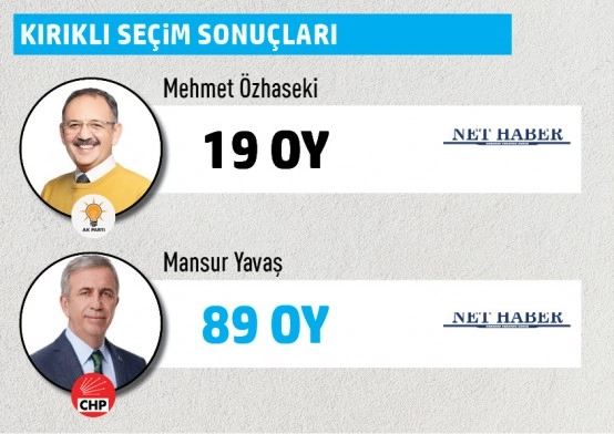 Büyükşehir Belediye Başkanlığı Gölbaşı mahalle mahalle  seçim sonuçları