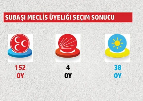 Belediye meclis üyeliklerinde hangi mahallede hangi parti ne kadar oy aldı?