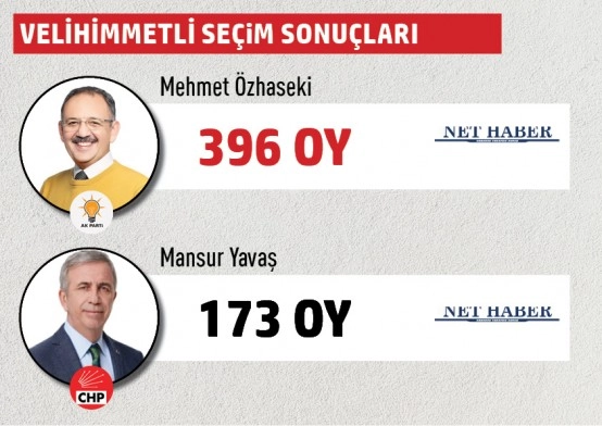 Büyükşehir Belediye Başkanlığı Gölbaşı mahalle mahalle  seçim sonuçları