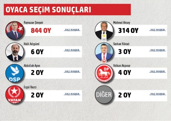 Gölbaşı Belediyesi mahalle mahalle seçim sonuçları