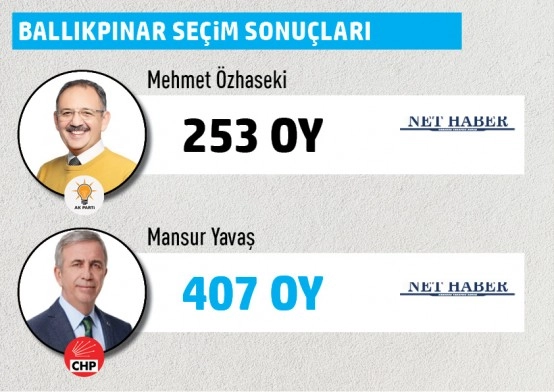 Büyükşehir Belediye Başkanlığı Gölbaşı mahalle mahalle  seçim sonuçları