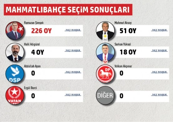 Gölbaşı Belediyesi mahalle mahalle seçim sonuçları