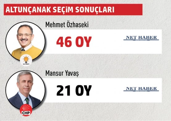 Büyükşehir Belediye Başkanlığı Gölbaşı mahalle mahalle  seçim sonuçları