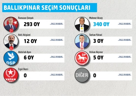 Gölbaşı Belediyesi mahalle mahalle seçim sonuçları