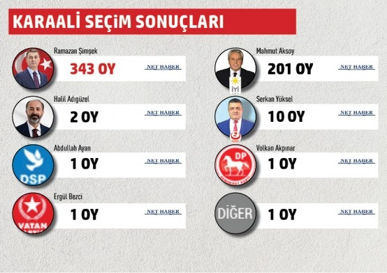 Gölbaşı Belediyesi mahalle mahalle seçim sonuçları