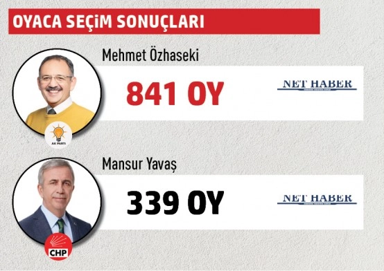Büyükşehir Belediye Başkanlığı Gölbaşı mahalle mahalle  seçim sonuçları