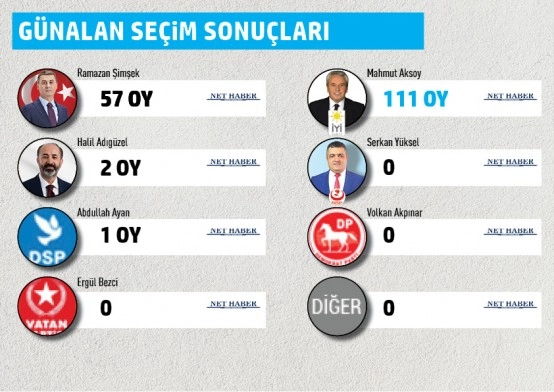 Gölbaşı Belediyesi mahalle mahalle seçim sonuçları