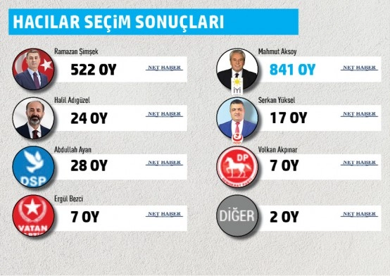 Gölbaşı Belediyesi mahalle mahalle seçim sonuçları