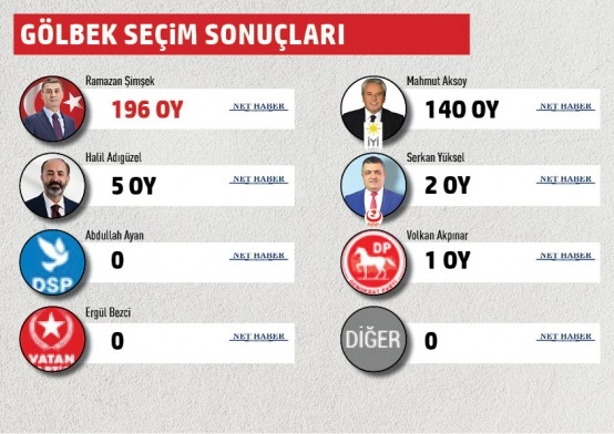 Gölbaşı Belediyesi mahalle mahalle seçim sonuçları