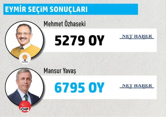 Büyükşehir Belediye Başkanlığı Gölbaşı mahalle mahalle  seçim sonuçları