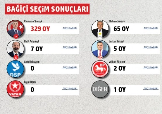 Gölbaşı Belediyesi mahalle mahalle seçim sonuçları
