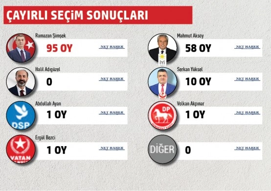 Gölbaşı Belediyesi mahalle mahalle seçim sonuçları