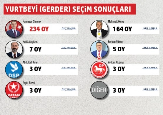 Gölbaşı Belediyesi mahalle mahalle seçim sonuçları