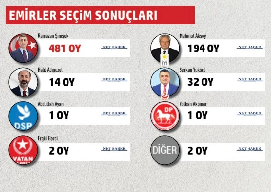 Gölbaşı Belediyesi mahalle mahalle seçim sonuçları