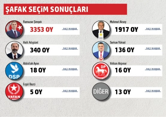 Gölbaşı Belediyesi mahalle mahalle seçim sonuçları
