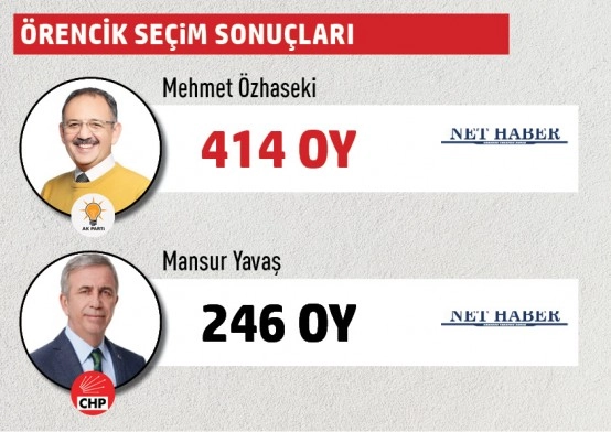 Büyükşehir Belediye Başkanlığı Gölbaşı mahalle mahalle  seçim sonuçları