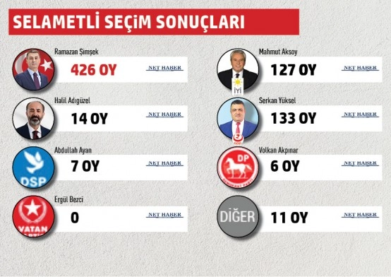 Gölbaşı Belediyesi mahalle mahalle seçim sonuçları