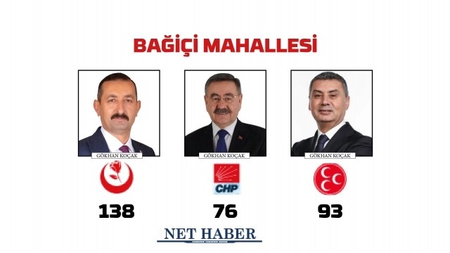 2024 Gölbaşı Belediye Başkanlığı sonuçları