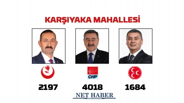 2024 Gölbaşı Belediye Başkanlığı sonuçları