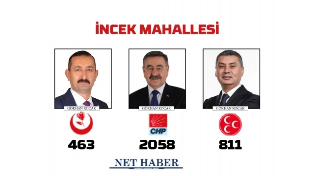 2024 Gölbaşı Belediye Başkanlığı sonuçları