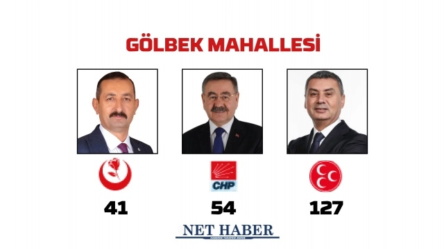 2024 Gölbaşı Belediye Başkanlığı sonuçları
