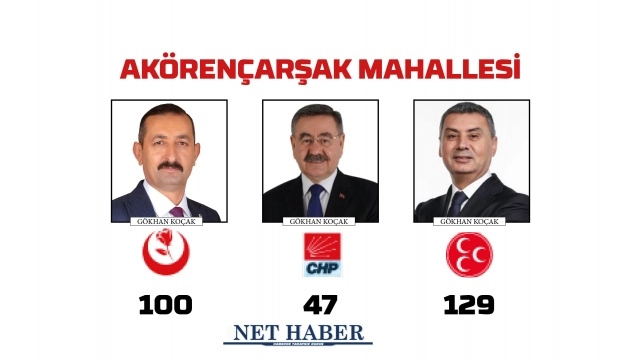2024 Gölbaşı Belediye Başkanlığı sonuçları