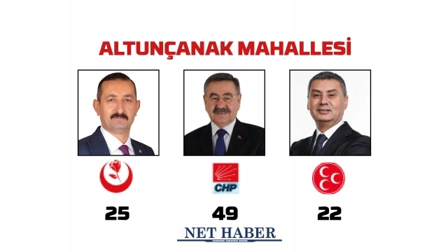 2024 Gölbaşı Belediye Başkanlığı sonuçları