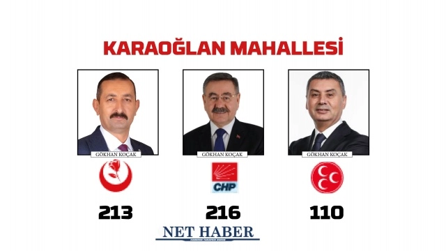 2024 Gölbaşı Belediye Başkanlığı sonuçları