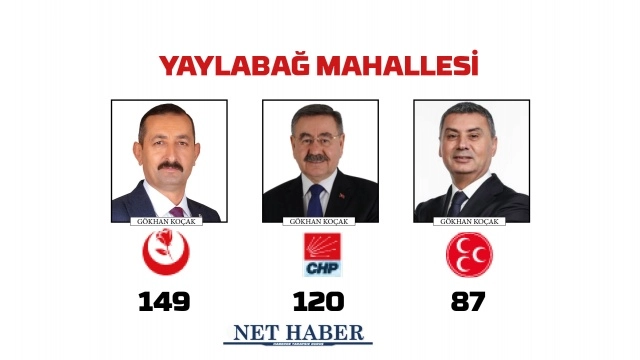 2024 Gölbaşı Belediye Başkanlığı sonuçları