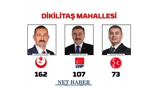 2024 Gölbaşı Belediye Başkanlığı sonuçları